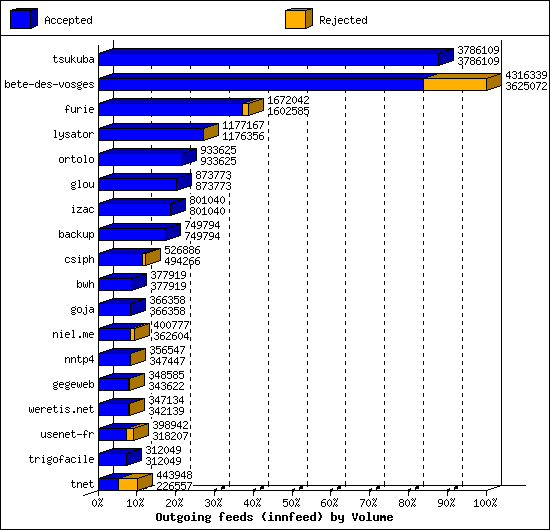 Outgoing feeds (innfeed) by Volume