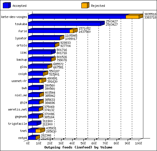 Outgoing feeds (innfeed) by Volume