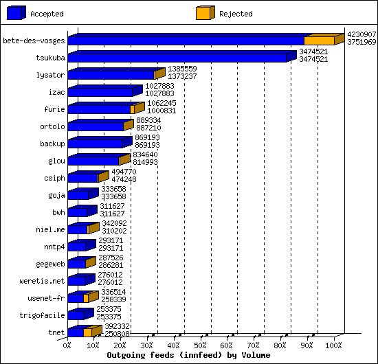 Outgoing feeds (innfeed) by Volume