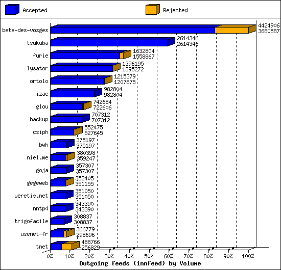 Outgoing feeds (innfeed) by Volume