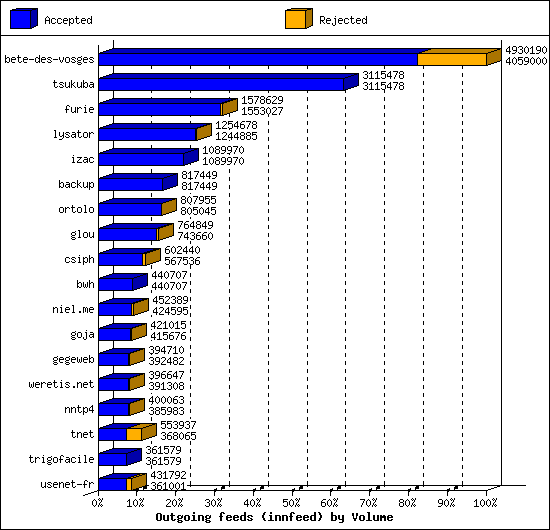 Outgoing feeds (innfeed) by Volume