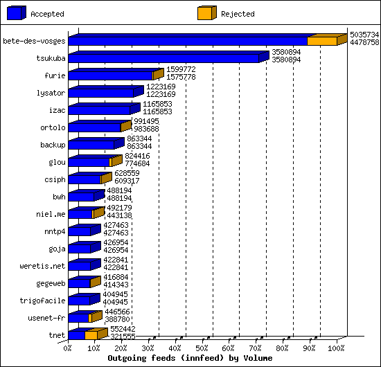 Outgoing feeds (innfeed) by Volume