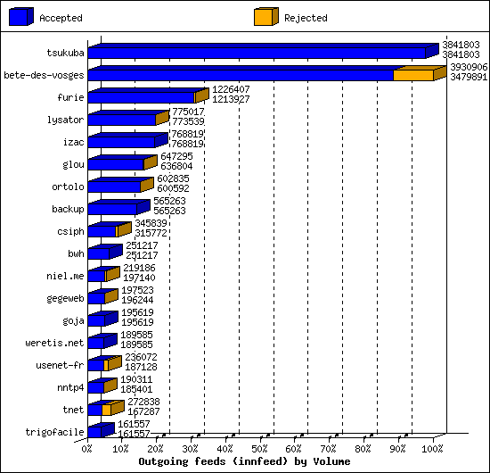 Outgoing feeds (innfeed) by Volume