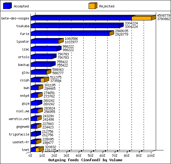 Outgoing feeds (innfeed) by Volume