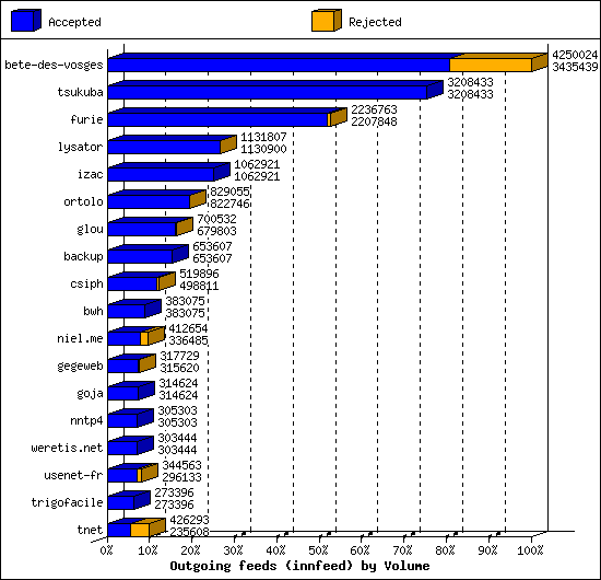 Outgoing feeds (innfeed) by Volume