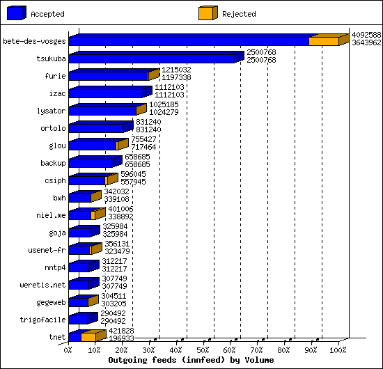 Outgoing feeds (innfeed) by Volume