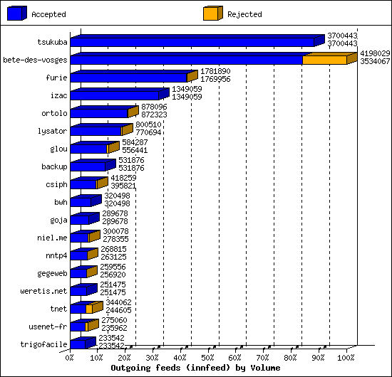 Outgoing feeds (innfeed) by Volume