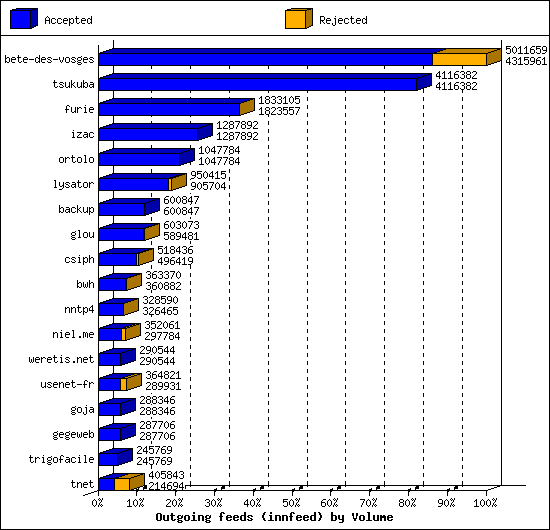 Outgoing feeds (innfeed) by Volume