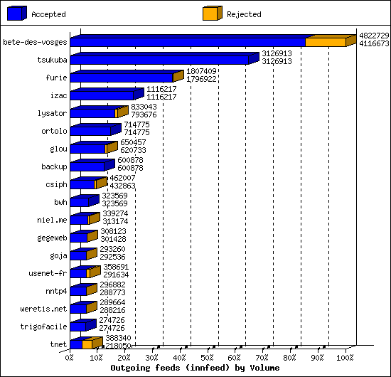 Outgoing feeds (innfeed) by Volume