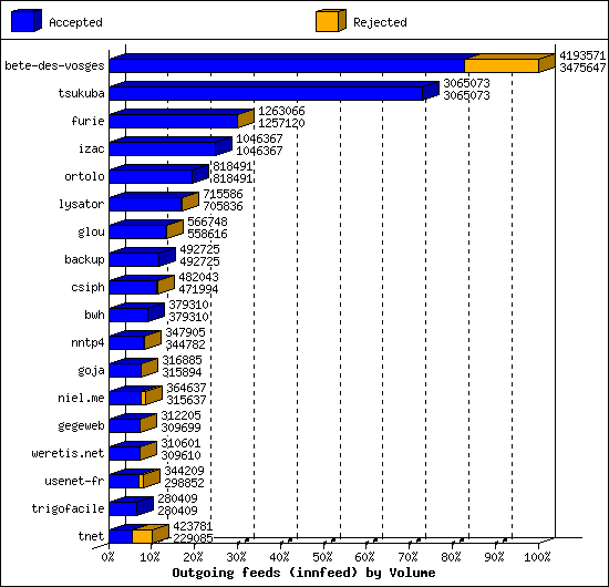 Outgoing feeds (innfeed) by Volume