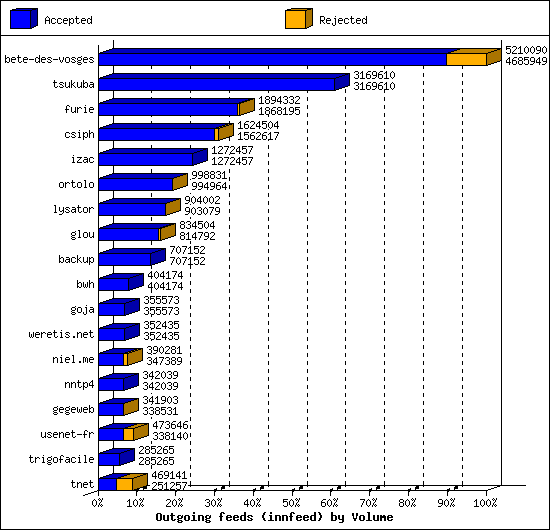 Outgoing feeds (innfeed) by Volume