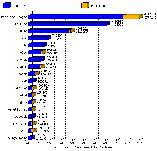 Outgoing feeds (innfeed) by Volume