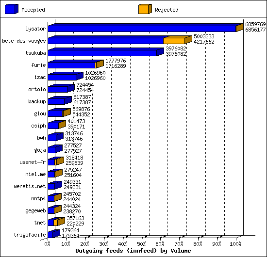 Outgoing feeds (innfeed) by Volume