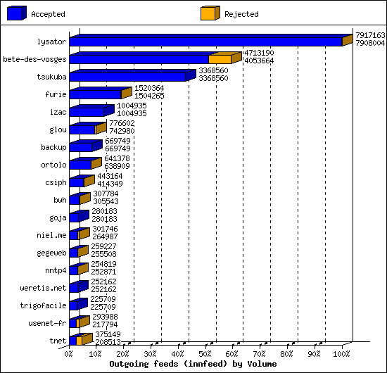 Outgoing feeds (innfeed) by Volume