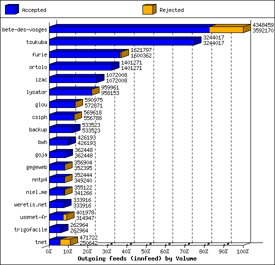 Outgoing feeds (innfeed) by Volume