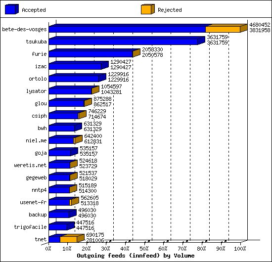 Outgoing feeds (innfeed) by Volume