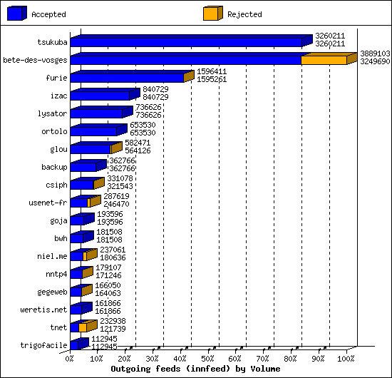 Outgoing feeds (innfeed) by Volume