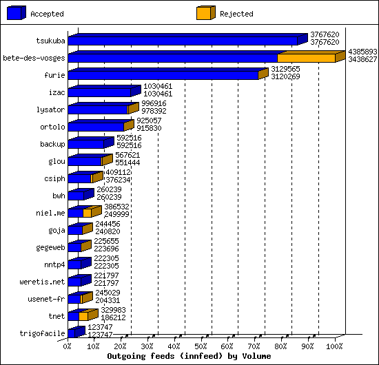 Outgoing feeds (innfeed) by Volume