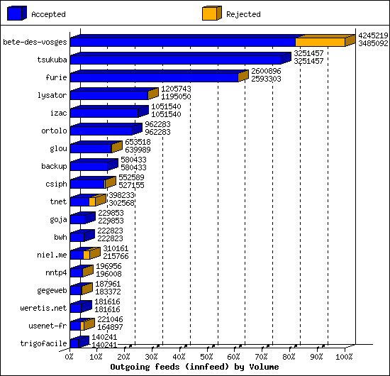 Outgoing feeds (innfeed) by Volume