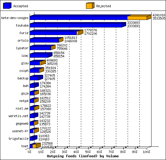 Outgoing feeds (innfeed) by Volume