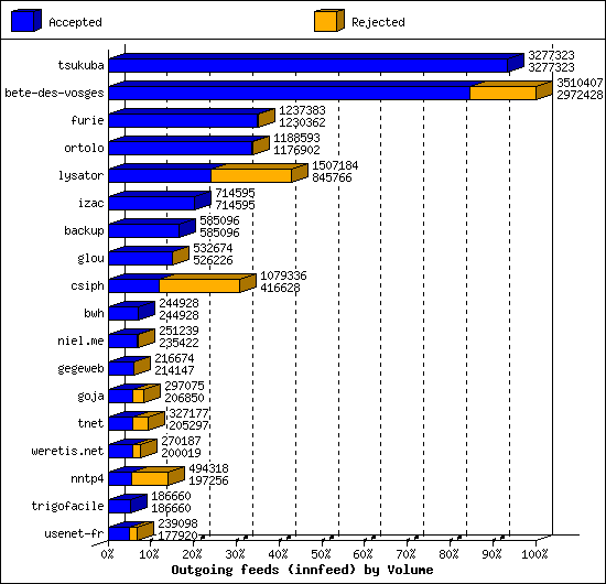 Outgoing feeds (innfeed) by Volume