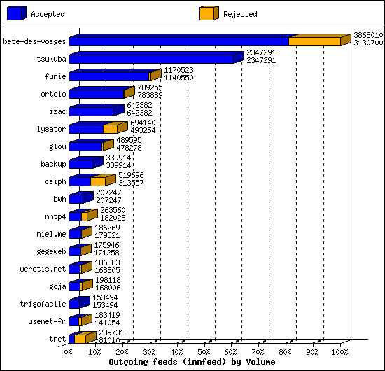 Outgoing feeds (innfeed) by Volume