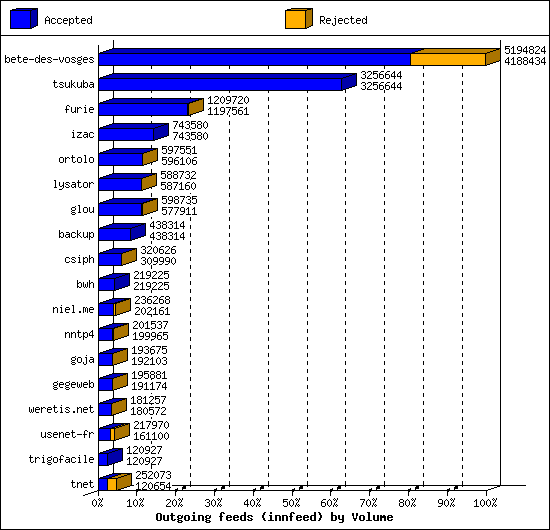 Outgoing feeds (innfeed) by Volume