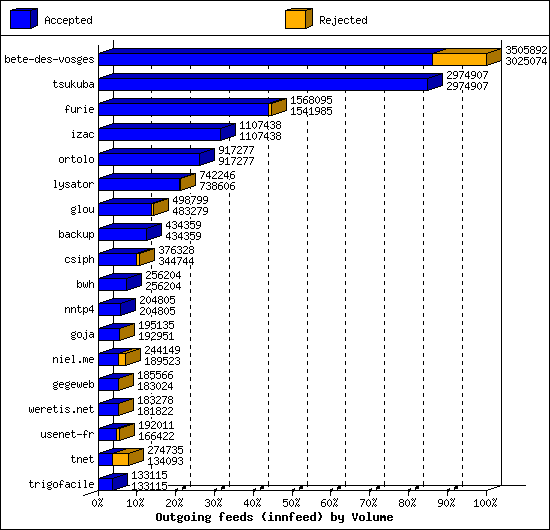 Outgoing feeds (innfeed) by Volume