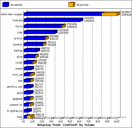 Outgoing feeds (innfeed) by Volume