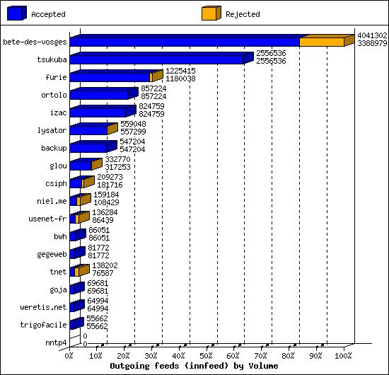 Outgoing feeds (innfeed) by Volume