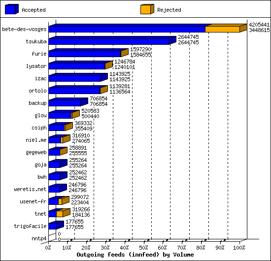 Outgoing feeds (innfeed) by Volume