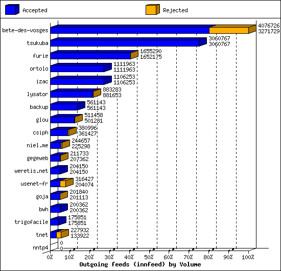 Outgoing feeds (innfeed) by Volume