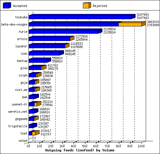 Outgoing feeds (innfeed) by Volume