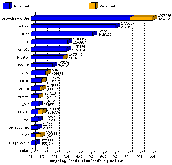 Outgoing feeds (innfeed) by Volume