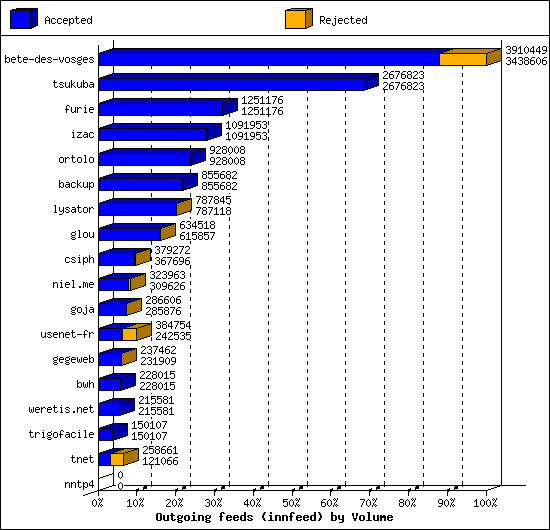 Outgoing feeds (innfeed) by Volume