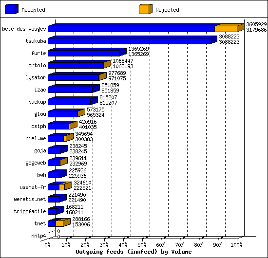 Outgoing feeds (innfeed) by Volume