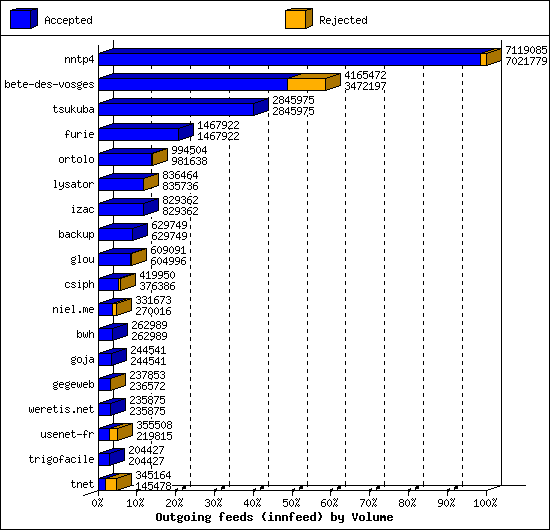 Outgoing feeds (innfeed) by Volume