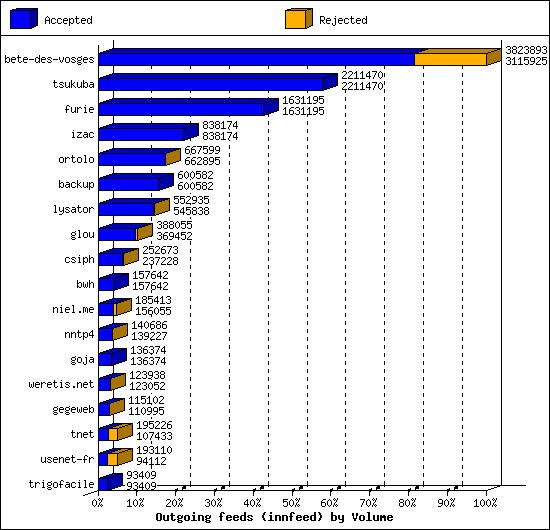 Outgoing feeds (innfeed) by Volume