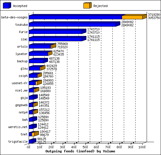 Outgoing feeds (innfeed) by Volume