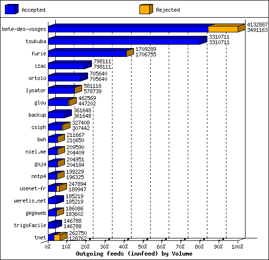 Outgoing feeds (innfeed) by Volume