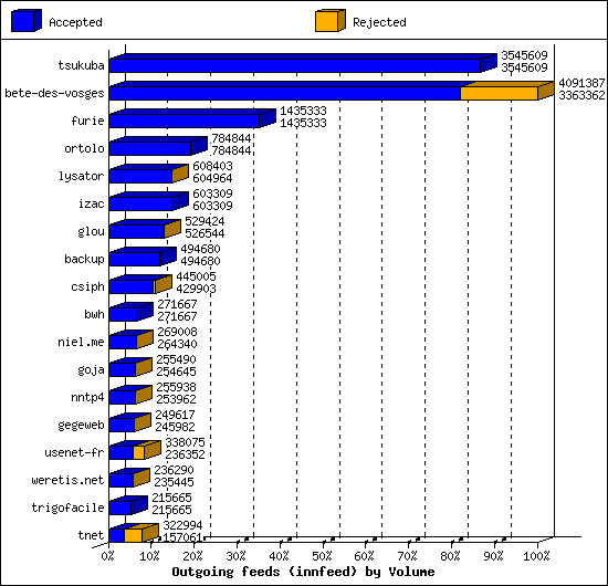 Outgoing feeds (innfeed) by Volume