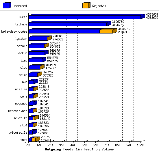 Outgoing feeds (innfeed) by Volume