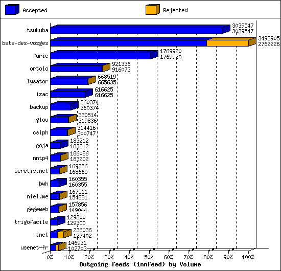 Outgoing feeds (innfeed) by Volume