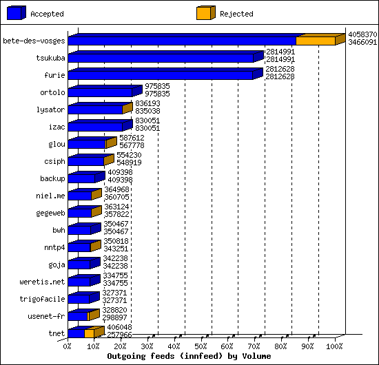 Outgoing feeds (innfeed) by Volume