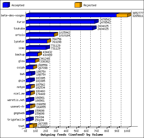 Outgoing feeds (innfeed) by Volume