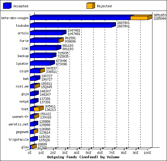 Outgoing feeds (innfeed) by Volume