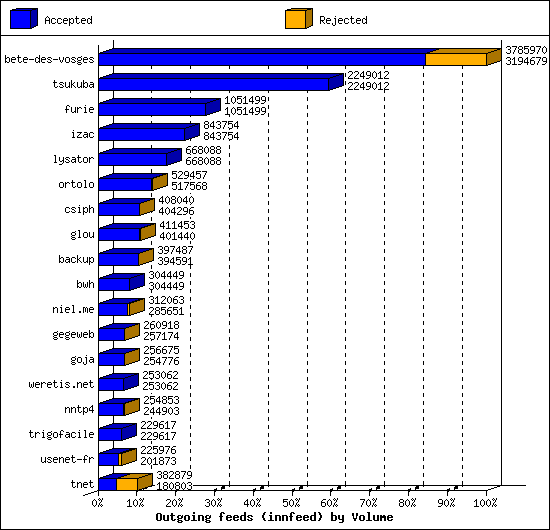 Outgoing feeds (innfeed) by Volume