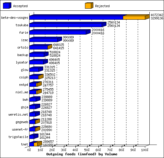 Outgoing feeds (innfeed) by Volume