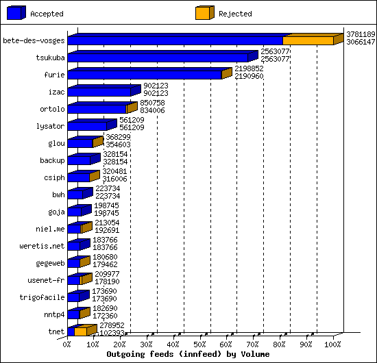 Outgoing feeds (innfeed) by Volume