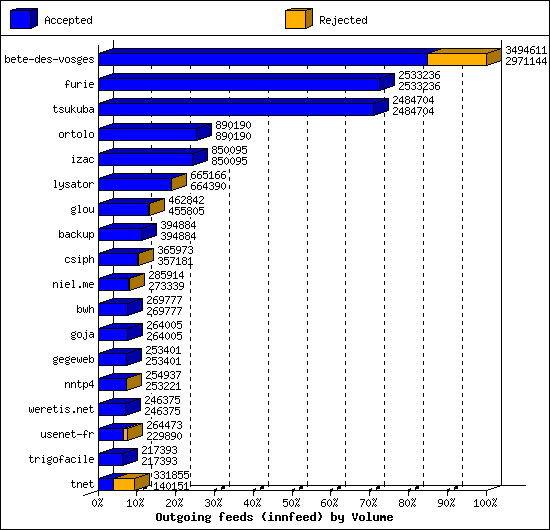 Outgoing feeds (innfeed) by Volume